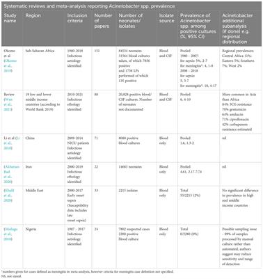 Acinetobacter spp. in neonatal sepsis: an urgent global threat